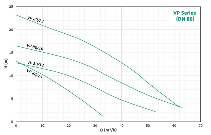 Biểu đồ lưu lượng Wilo VP80